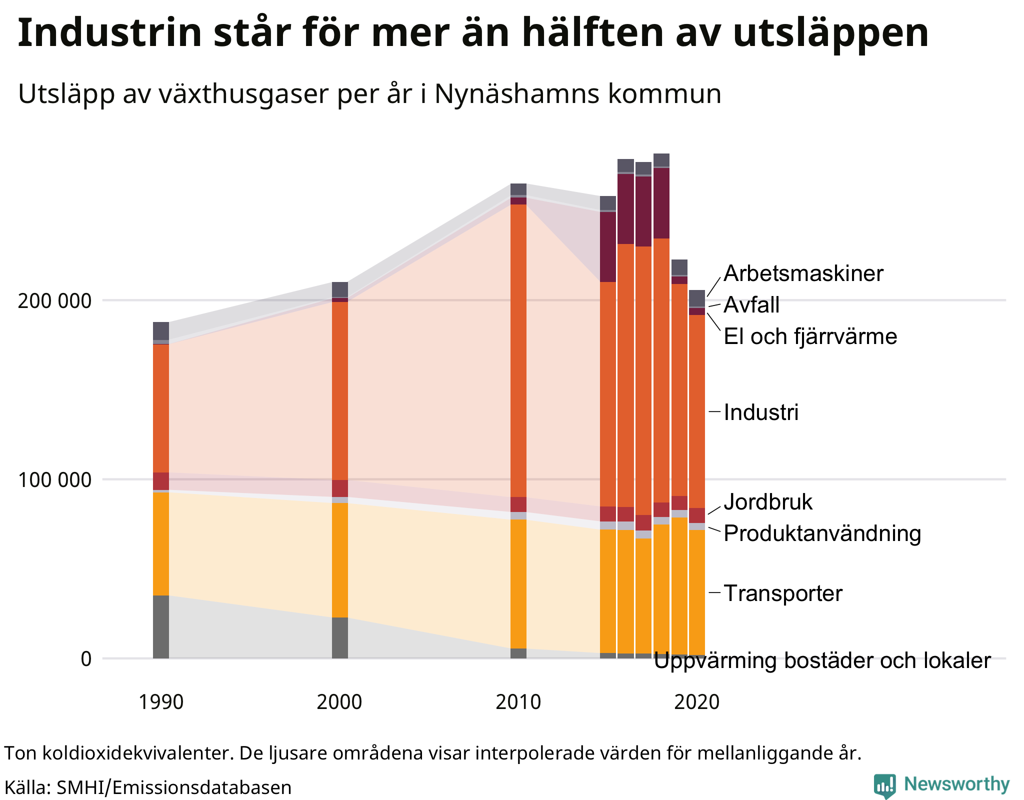 Utsläpp per sektor sedan 1990